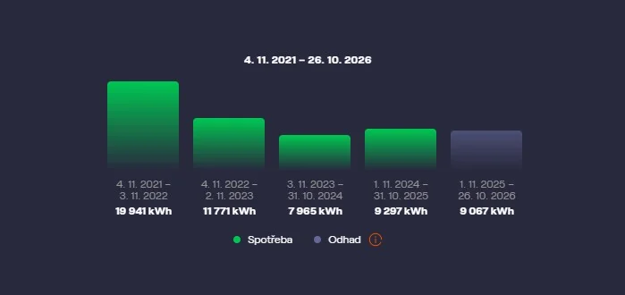 Vývoj spotřeby v letech 2022 až 2026
